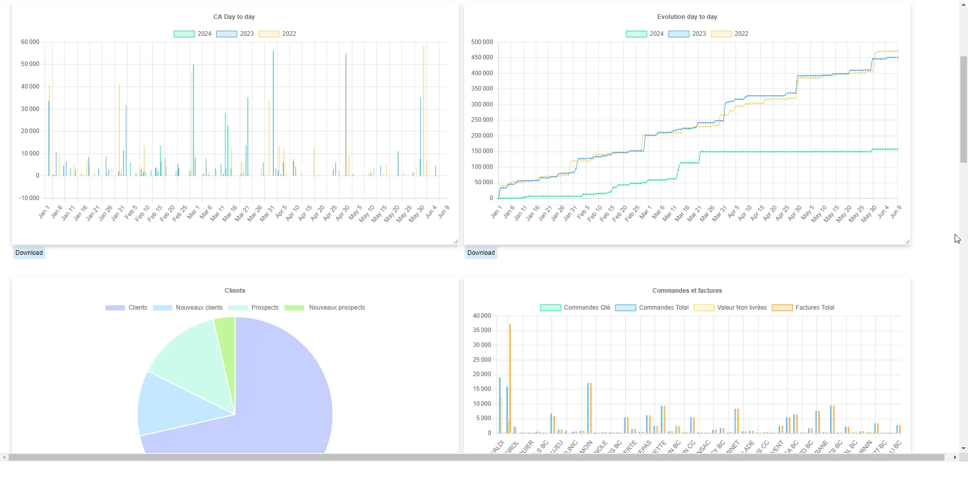 Quelques Graphes Clients